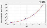 EasyStep Human aFP(Alpha-Fetoprotein) ELISA Kit 96T*5