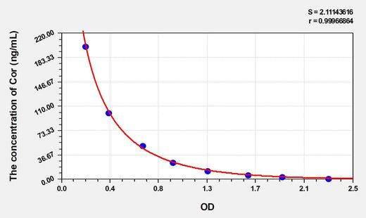 Simian Cor(Cortisol) ELISA Kit