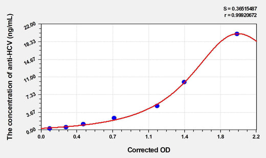Human anti-HCV(anti-Hepatitis C antibody) ELISA Kit