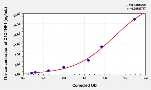 Rat C1QTNF1(C1q Tumor Necrosis Factor Related Protein 1) ELISA Kit