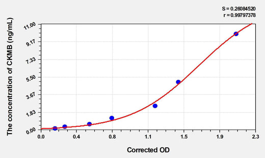Chicken CKMB(Creatine Kinase MB Isoenzyme) ELISA Kit