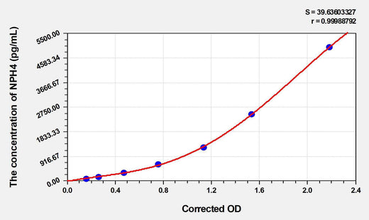 Human NXPH4(Neurexophilin 4) ELISA Kit