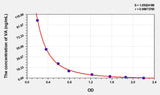 Cattle VA(Vitamin A) ELISA Kit 96T*5