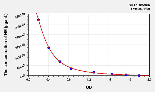 Zebrafish NE(Nor-Epinephrine) ELISA Kit
