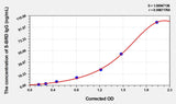 Mouse anti-SARS-CoV2(S-RBD) (Omicron,B.1.1.529) IgG ELISA Kit 96T*5