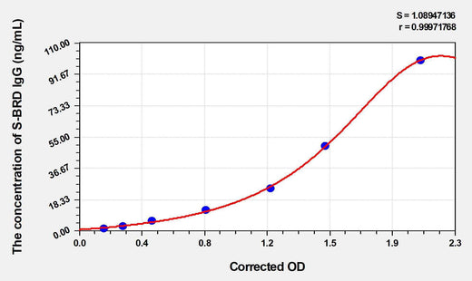 Mouse anti-SARS-CoV2(S-RBD) (Omicron,B.1.1.529) IgG ELISA Kit