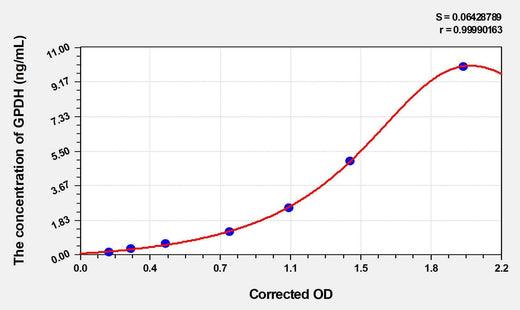 Mouse GPDH(glycerol-3-phosphate dehydrogenase) ELISA Kit