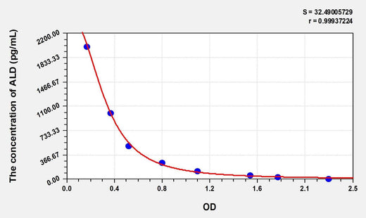 EasyStep Human ALD(Aldosterone) ELISA Kit
