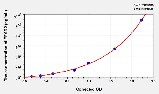 Human FFAR2(Free Fatty Acid Receptor 2) Microsample ELISA Kit
