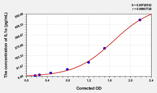 Chicken IL1α(Interleukin 1 Alpha) ELISA Kit
