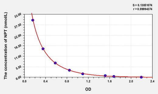 EasyStep Human NPT(Neopterin) ELISA Kit
