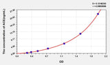 Human ACE(Angiotensin I Converting Enzyme) ELISA Kit 96T*5