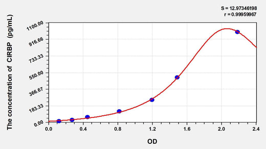 Mouse CIRBP(Cold Inducible RNA Binding Protein) ELISA Kit
