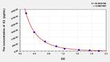 Pig E2(Estradiol) ELISA Kit 96T*5