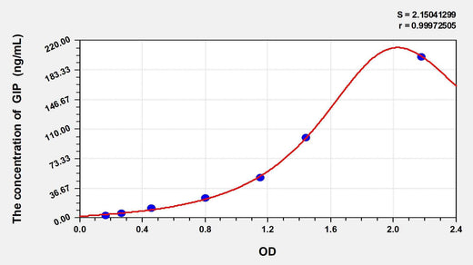 Human GIP (Glucose dependent insulin releasing polypeptide) ELISA Kit