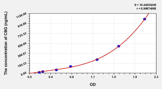 Cattle CBG(Corticosteroid Binding Globulin) ELISA Kit