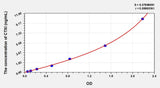 Dog CTXI(Cross Linked C-Telopeptide Of Type I Collagen) ELISA Kit 96T*5