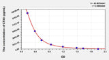Dog CTXII(Cross Linked C-Telopeptide Of Type II Collagen) ELISA Kit 96T*5