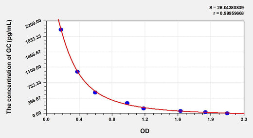 Dog GC(Glucagon) ELISA Kit