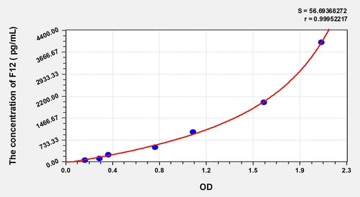 Rat F12(Coagulation Factor XII) ELISA Kit