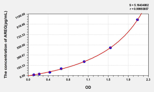 Mouse AREG(Amphiregulin) ELISA Kit