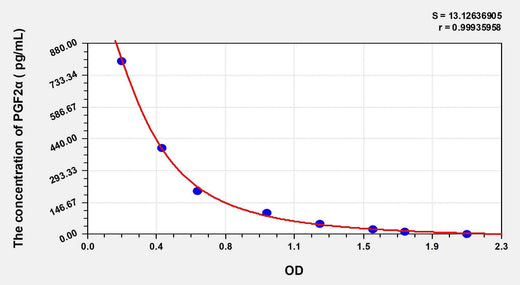 Human PGF2α(Prostaglandin F2 Alpha) ELISA Kit