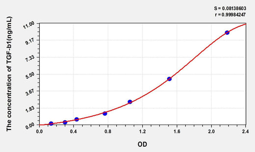 TGF-b1(TransformingGrowth Factor Beta 1) ELISA Kit