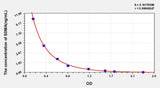 Rat SDMA(Symmetric dimethylarginine) ELISA Kit 96T*5