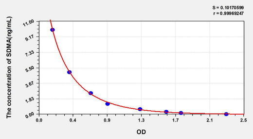 Rat SDMA(Symmetric dimethylarginine) ELISA Kit