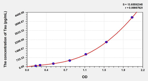 Rat Tau(Tau Proteins) ELISA Kit