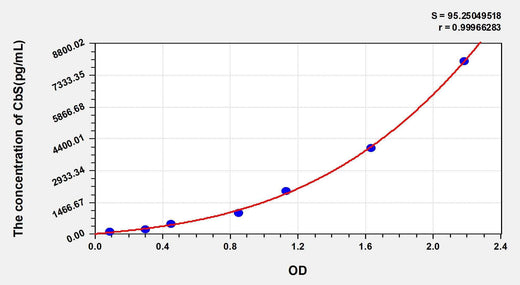 Human CbS(Cystathionine Beta Synthase) ELISA Kit