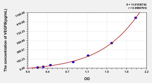 Rat VEGFB(Vascular Endothelial Growth Factor B) ELISA Kit