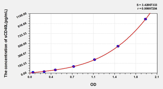 Mouse sCD40L(Soluble Cluster Of Differentiation 40 Ligand) ELISA Kit