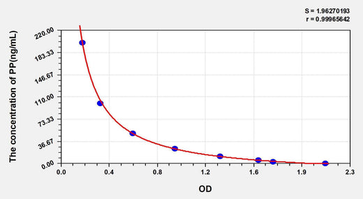 Rat PP(Pepsin) ELISA Kit