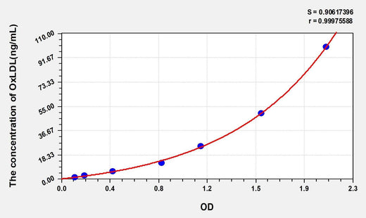Pig OxLDL(Oxidized Low Density Lipoprotein) ELISA Kit