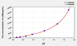 Zebrafish LZM(Lysozyme) ELISA Kit 96T*5
