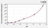 Simian Kim1(Kidney Injury Molecule 1) ELISA Kit 96T*5