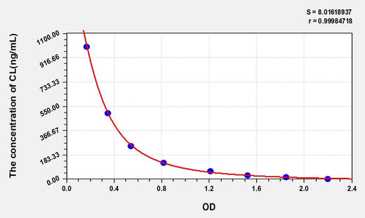 Rat CL(Cardiolipin) ELISA Kit