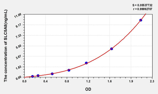 Human SLC5A8(Solute Carrier Family 5, Member 8) ELISA Kit