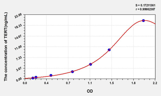 Mouse TERT(Telomerase Reverse Transcriptase) ELISA Kit