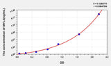 Rat MYL3(Myosin Light Chain 3, Alkali, Ventricular, Slow Skeletal) ELISA Kit 96T*5