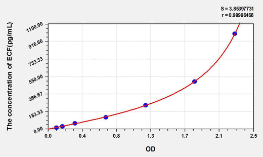 Human ECF(Eosinophil Chemotactic Factor) ELISA Kit