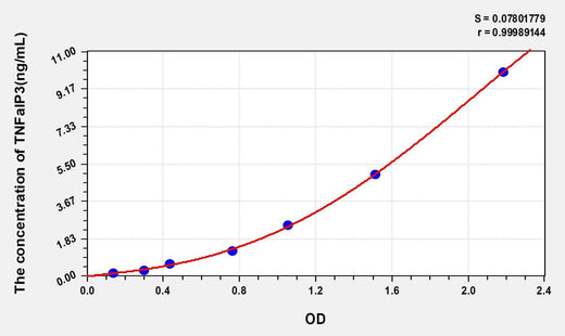 Mouse TNFaIP3(Tumor Necrosis Factor Alpha Induced Protein 3) ELISA Kit