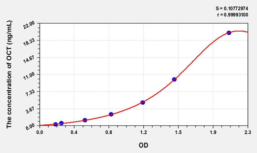 Mouse OCT(Ornithine Carbamoyl Transferase) ELISA Kit