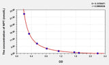 EasyStep Mouse NPT(Neopterin) ELISA Kit 96T*5