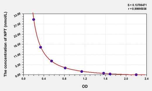 EasyStep Mouse NPT(Neopterin) ELISA Kit