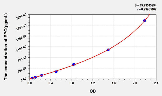 Human EPO(Erythropoietin) ELISA Kit