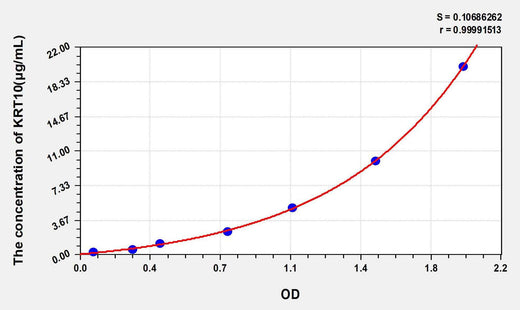 Mouse KRT10(Keratin 10) ELISA Kit
