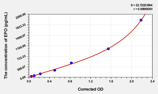 Human EPO(Erythropoietin) Microsample ELISA Kit