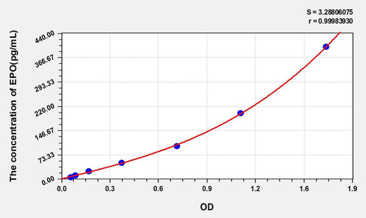 Mouse EPO(Erythropoietin) ELISA Kit